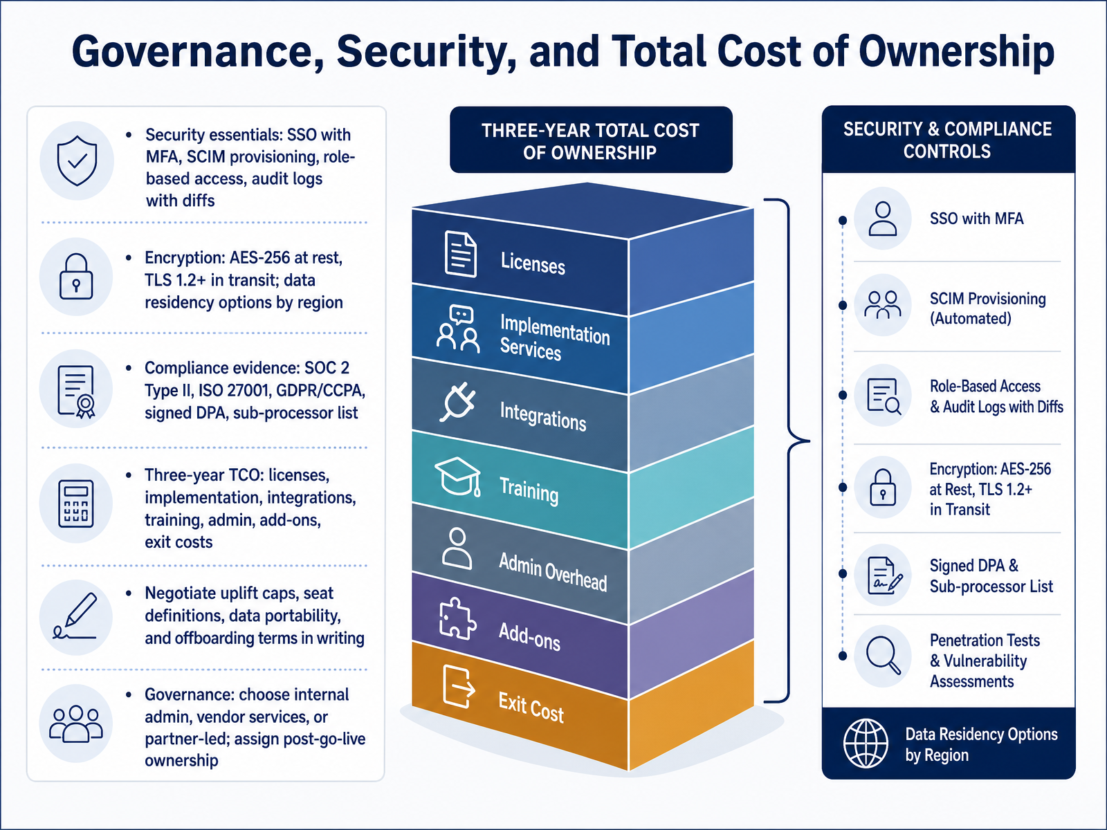 Governance, Security, and Total Cost of Ownership