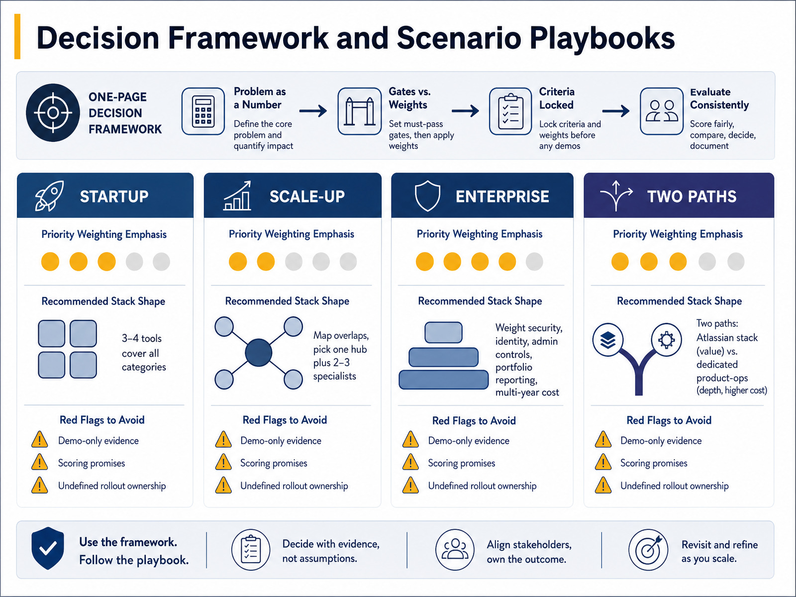 Decision Framework and Scenario Playbooks