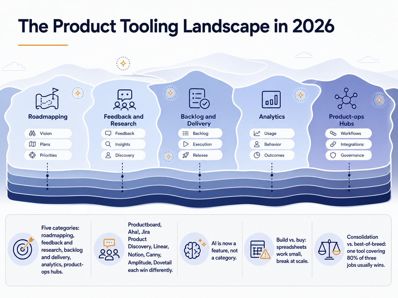 The Product Tooling Landscape in 2026