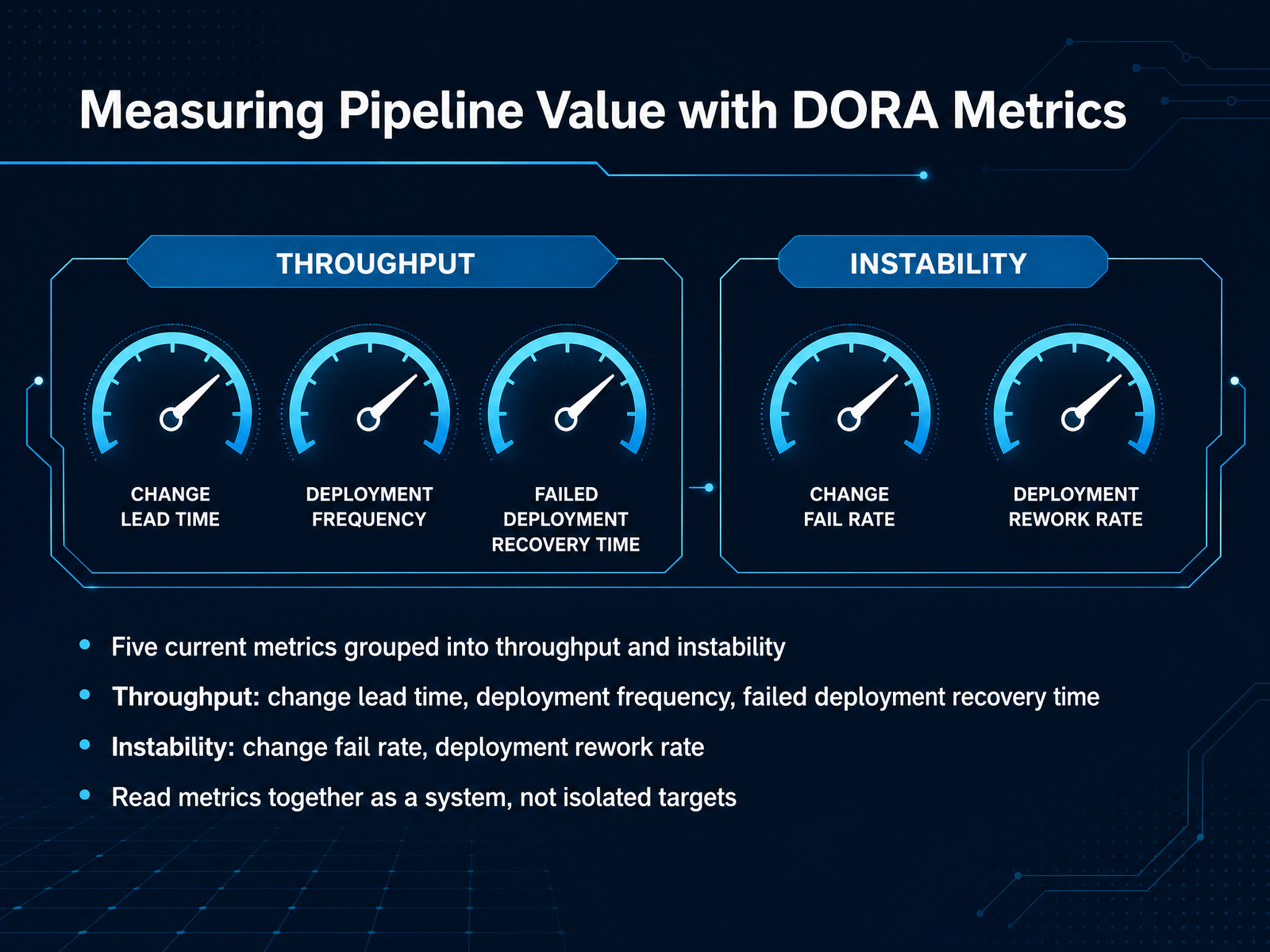 Measuring Pipeline Value with DORA Metrics