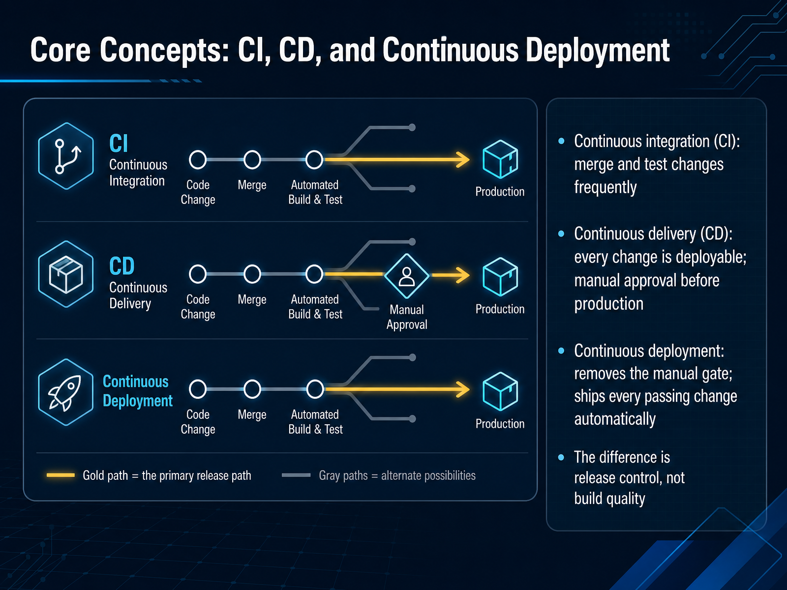 Core Concepts: CI, CD, and Continuous Deployment