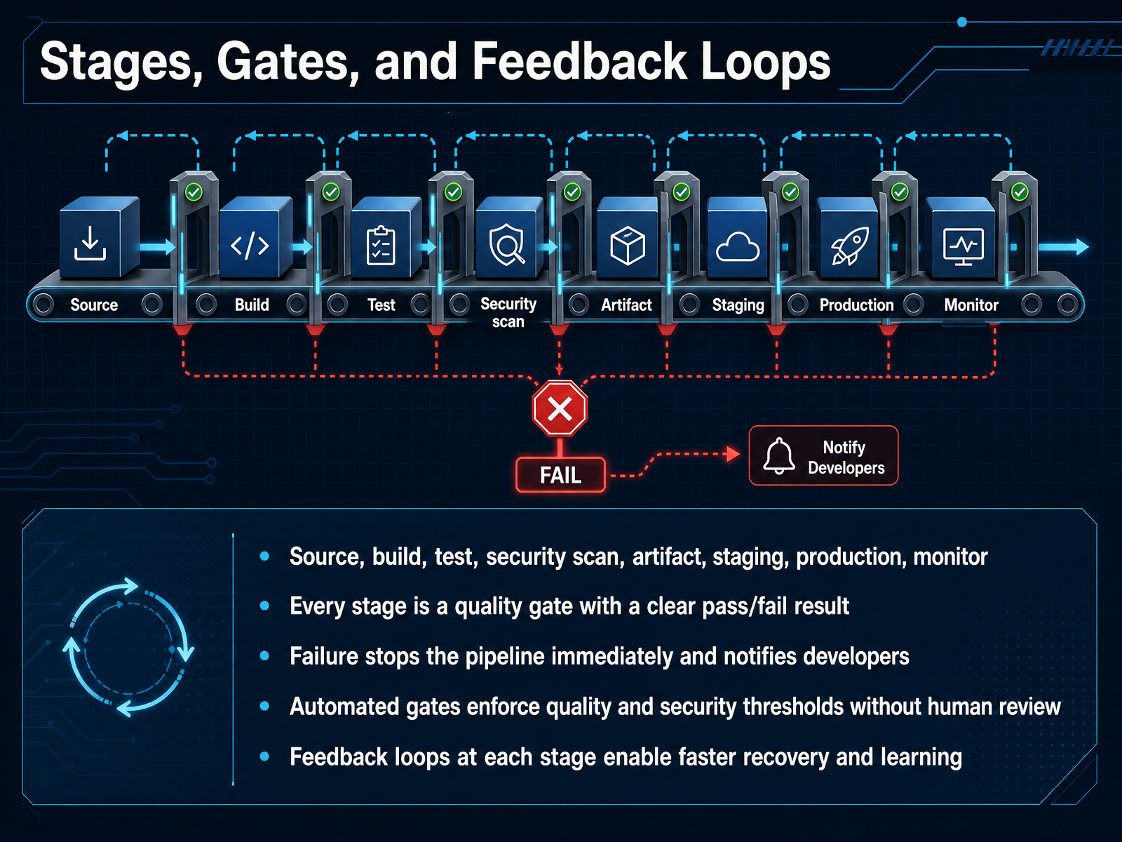 Stages, Gates, and Feedback Loops