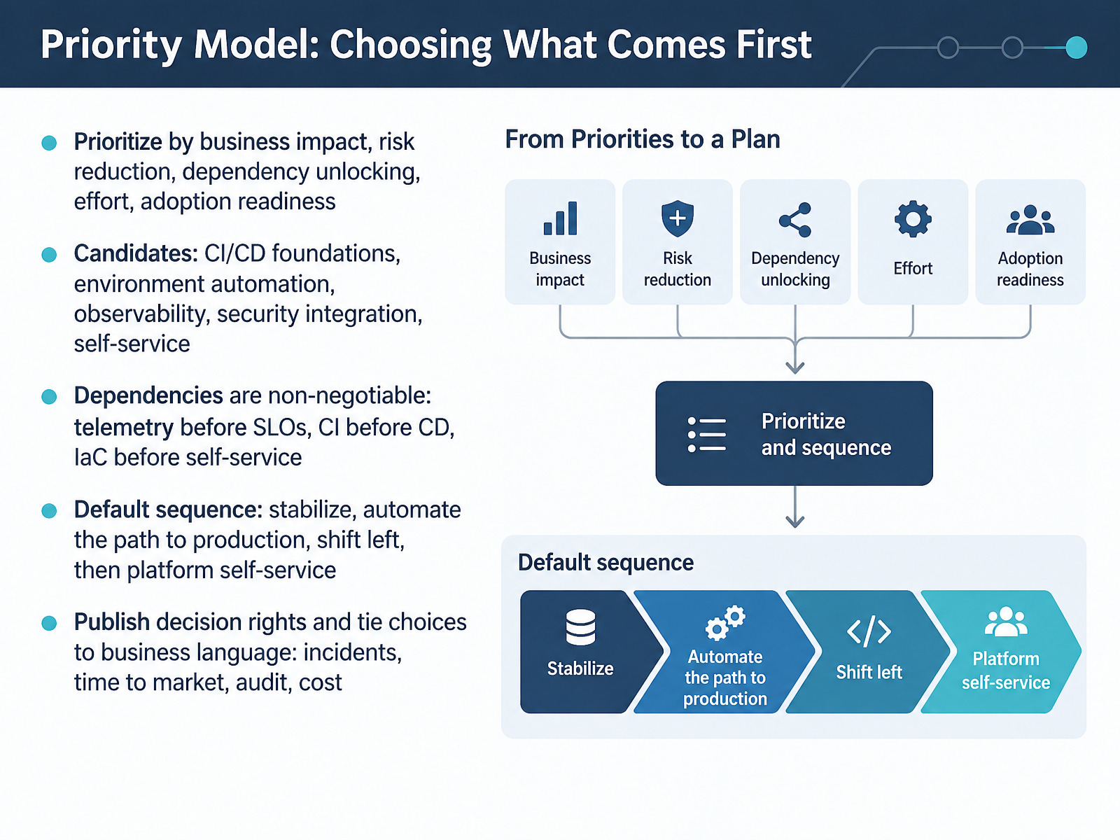 Priority Model: Choosing What Comes First