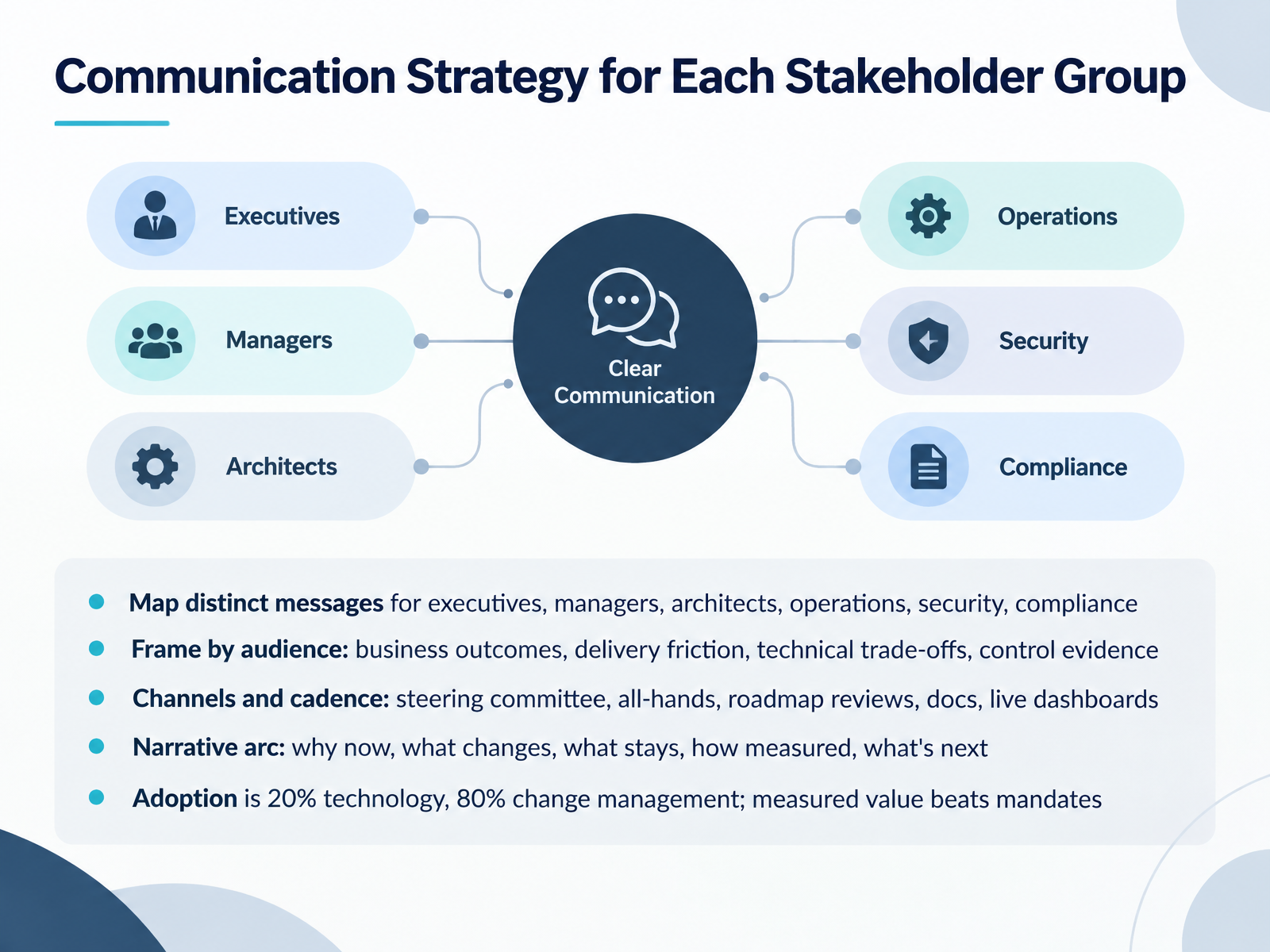 Communication Strategy for Each Stakeholder Group