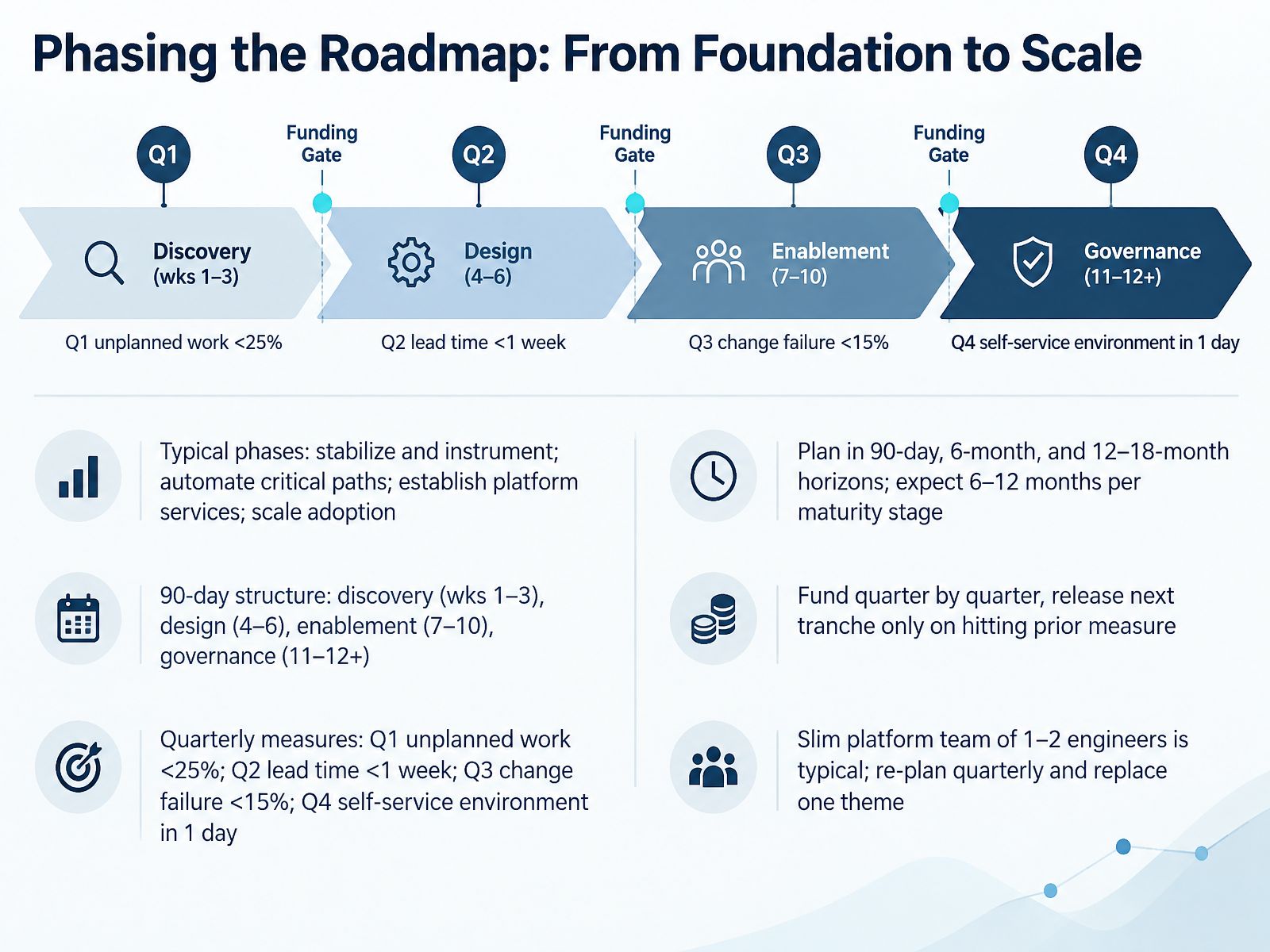 Phasing the Roadmap: From Foundation to Scale
