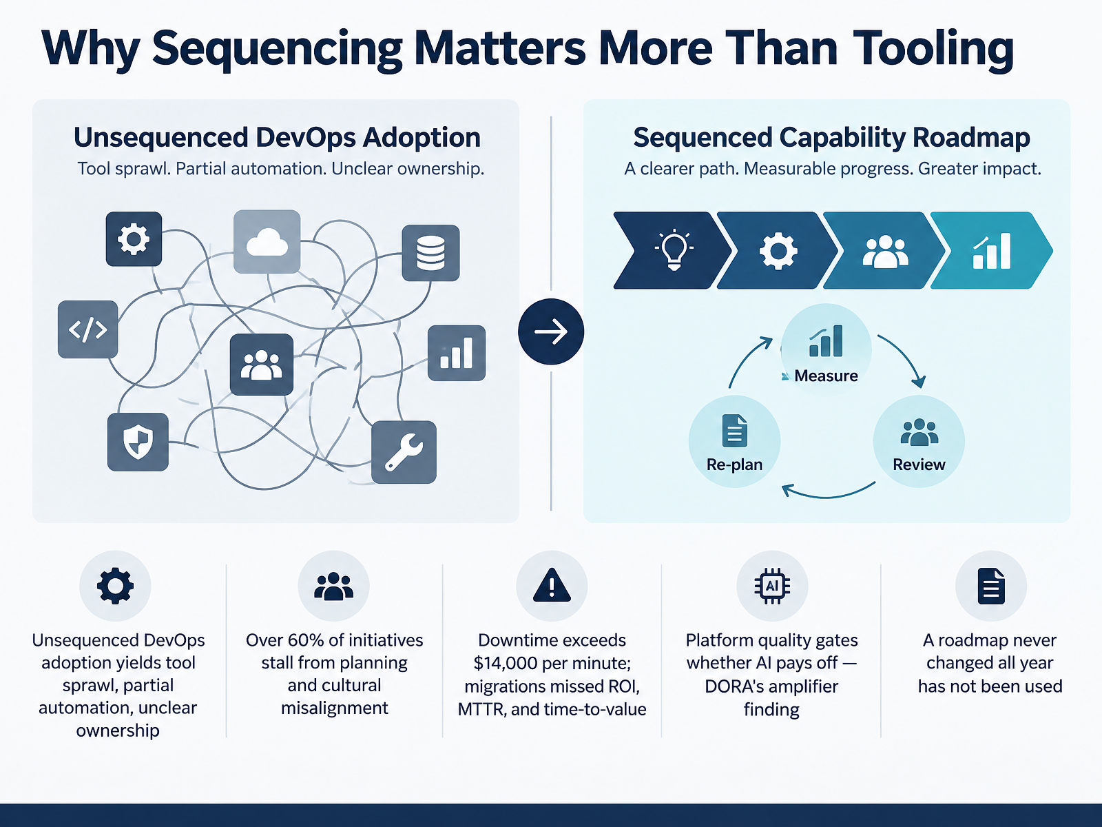 Why Sequencing Matters More Than Tooling