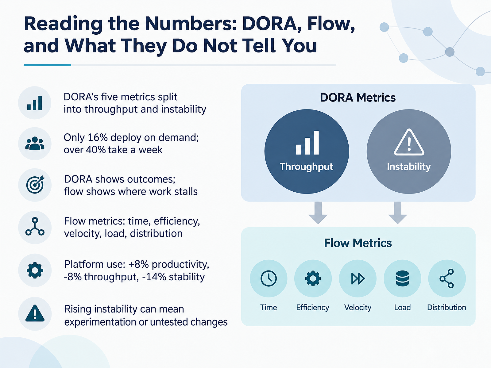 Reading the Numbers: DORA, Flow, and What They Do Not Tell You