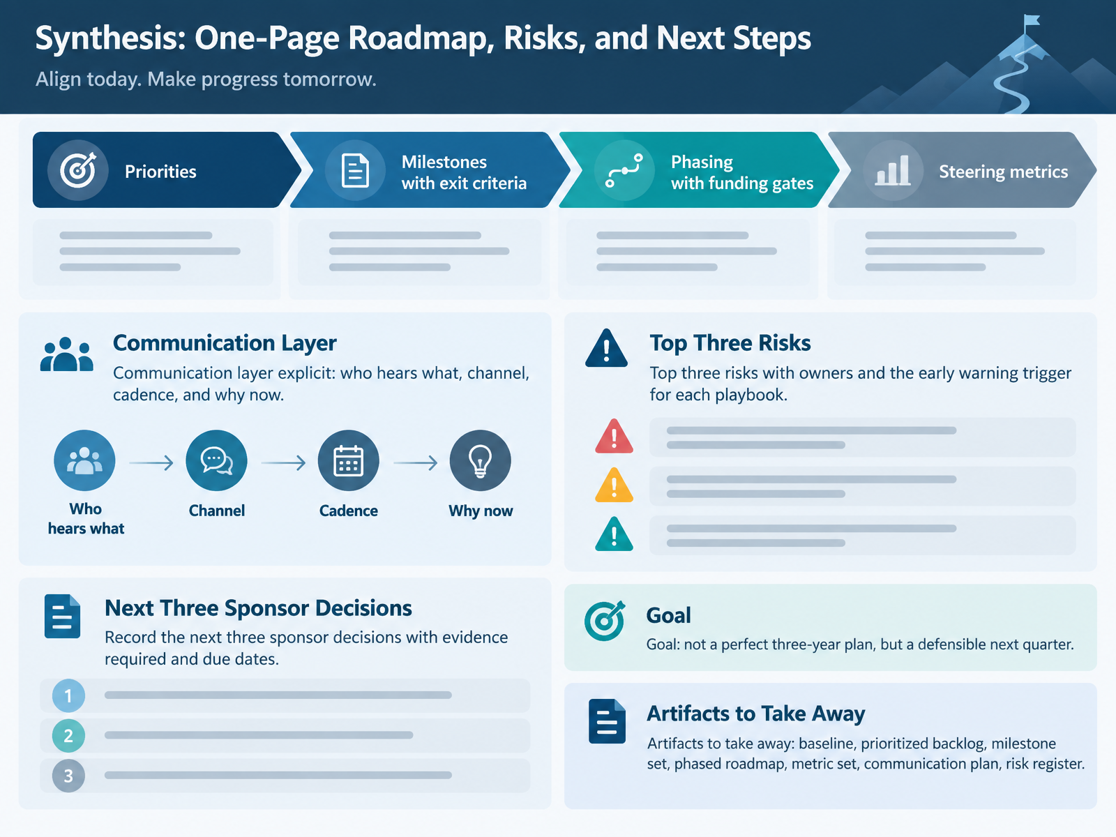 Synthesis: One-Page Roadmap, Risks, and Next Steps