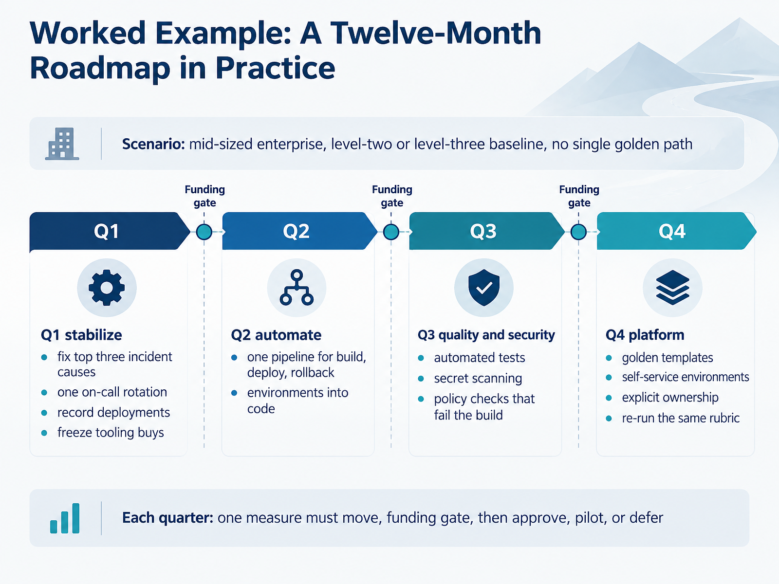 Worked Example: A Twelve-Month Roadmap in Practice