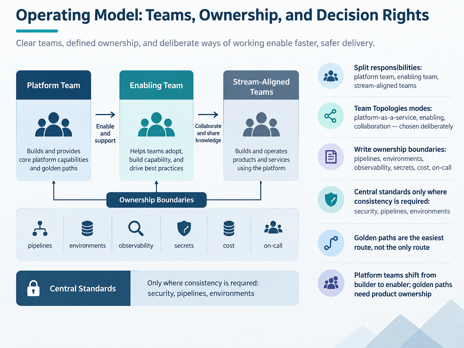 Operating Model: Teams, Ownership, and Decision Rights