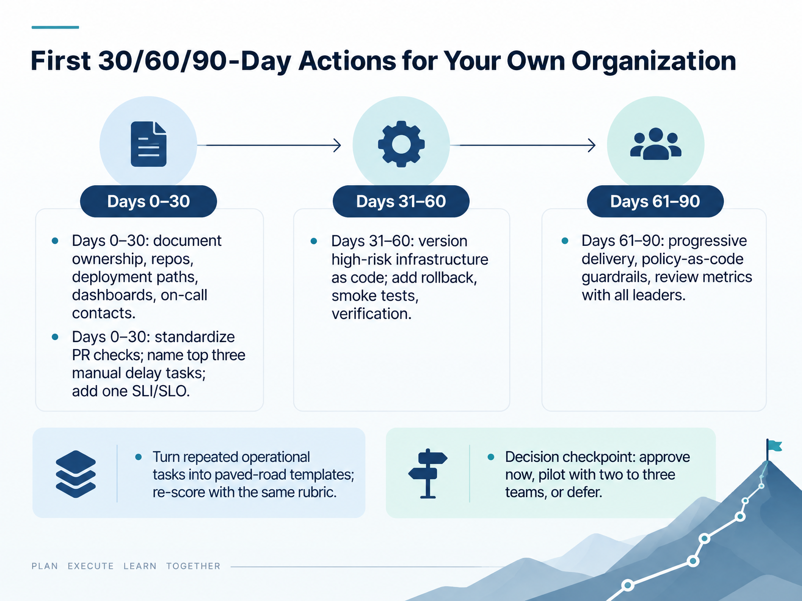First 30/60/90-Day Actions for Your Own Organization