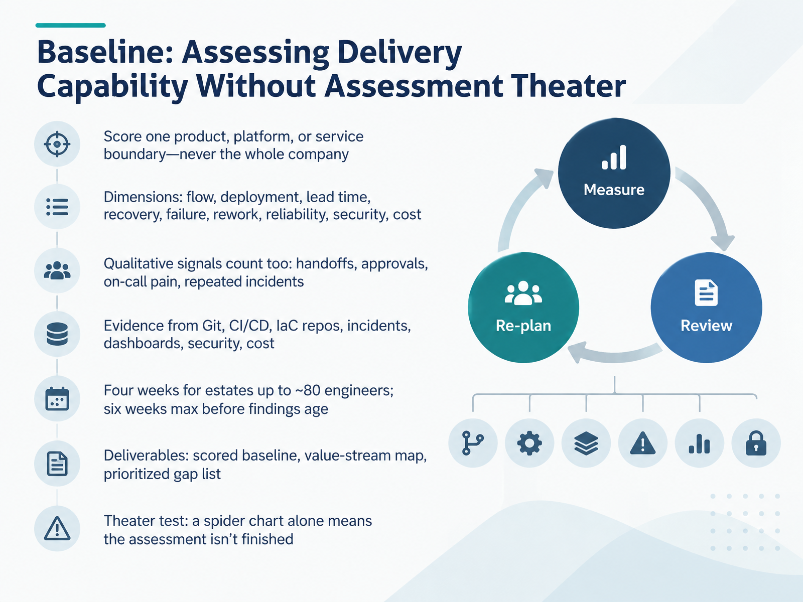 Baseline: Assessing Delivery Capability Without Assessment Theater
