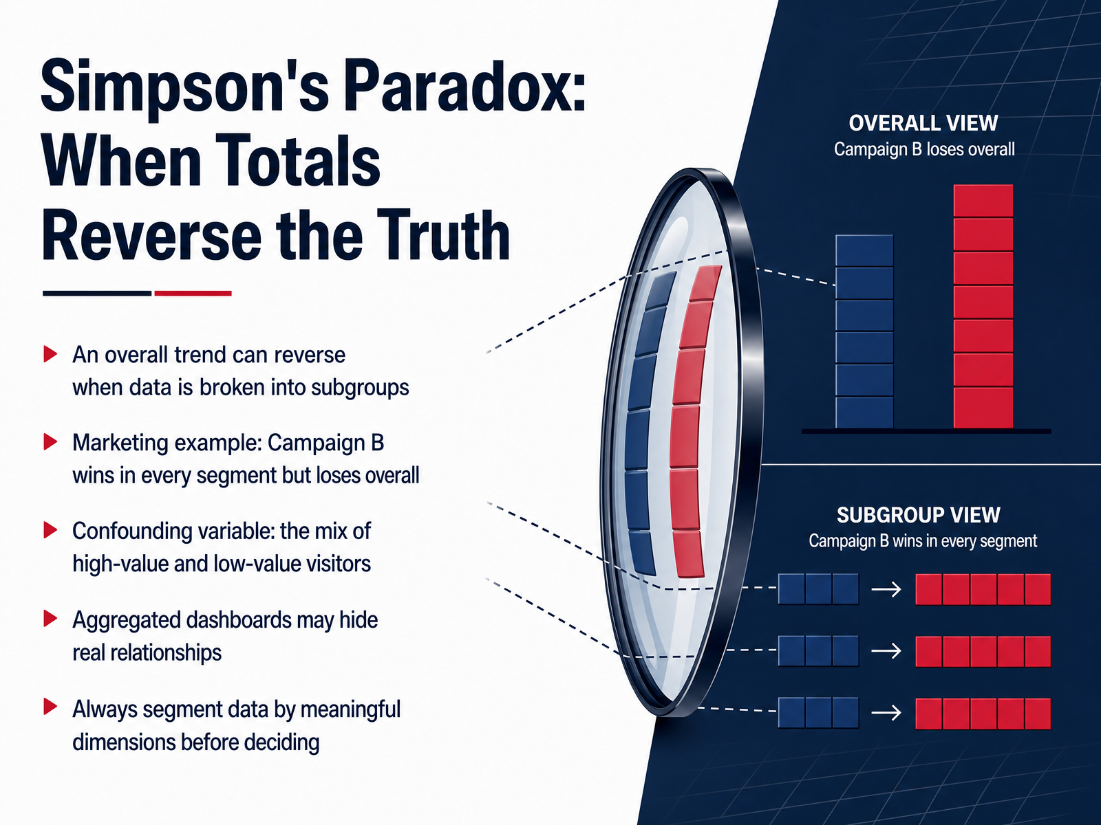 Simpson's Paradox: When Totals Reverse the Truth