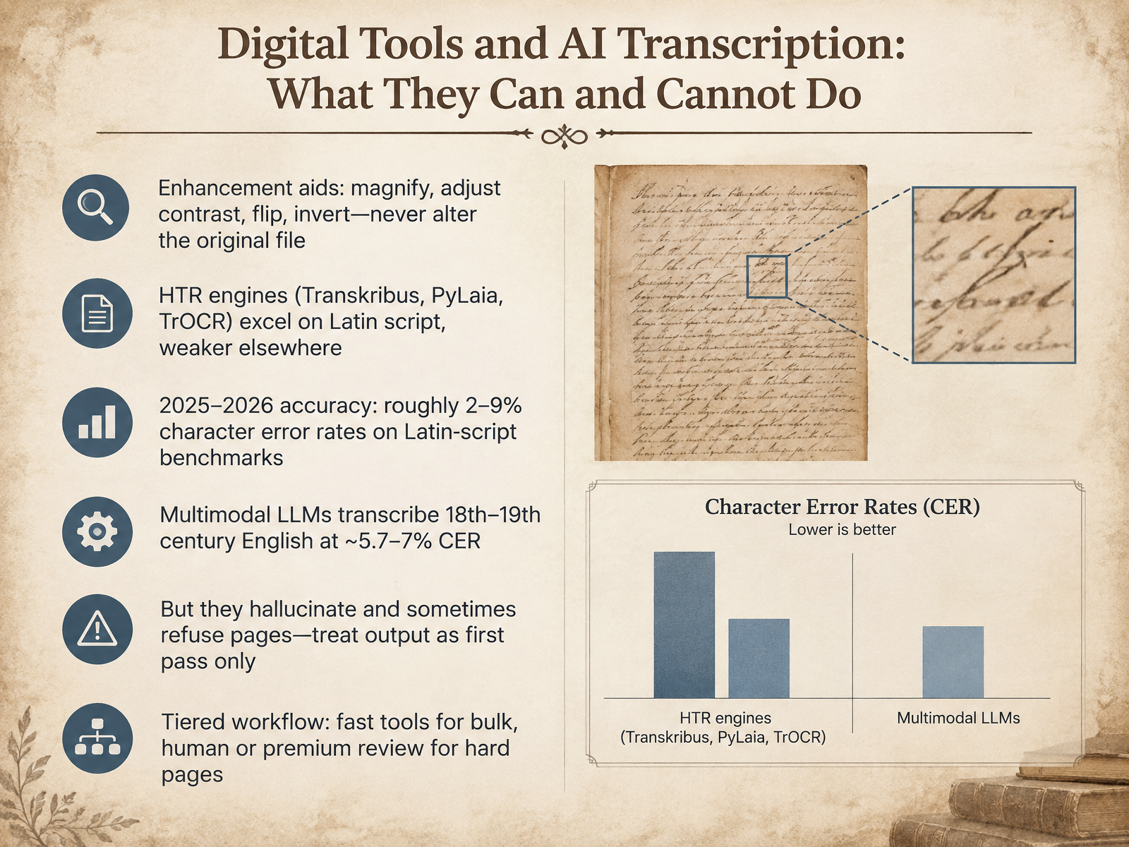 Digital Tools and AI Transcription: What They Can and Cannot Do