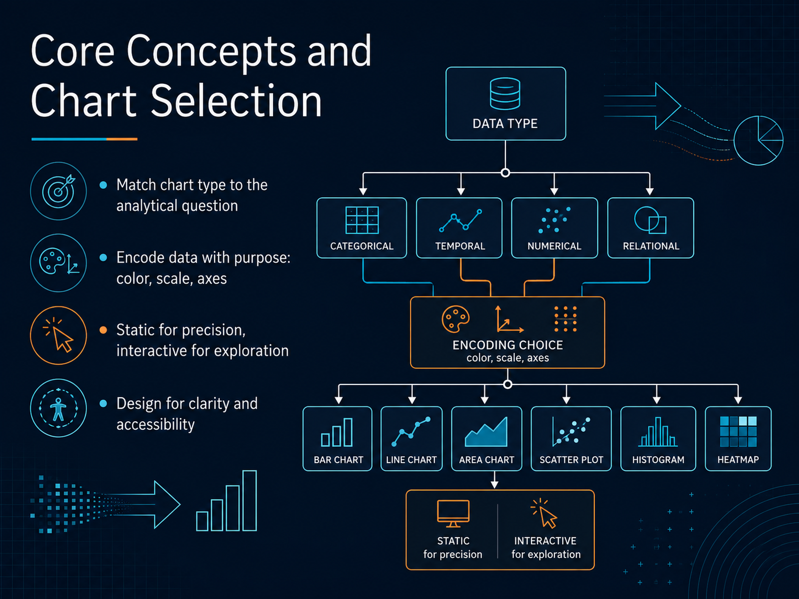 Core Concepts and Chart Selection