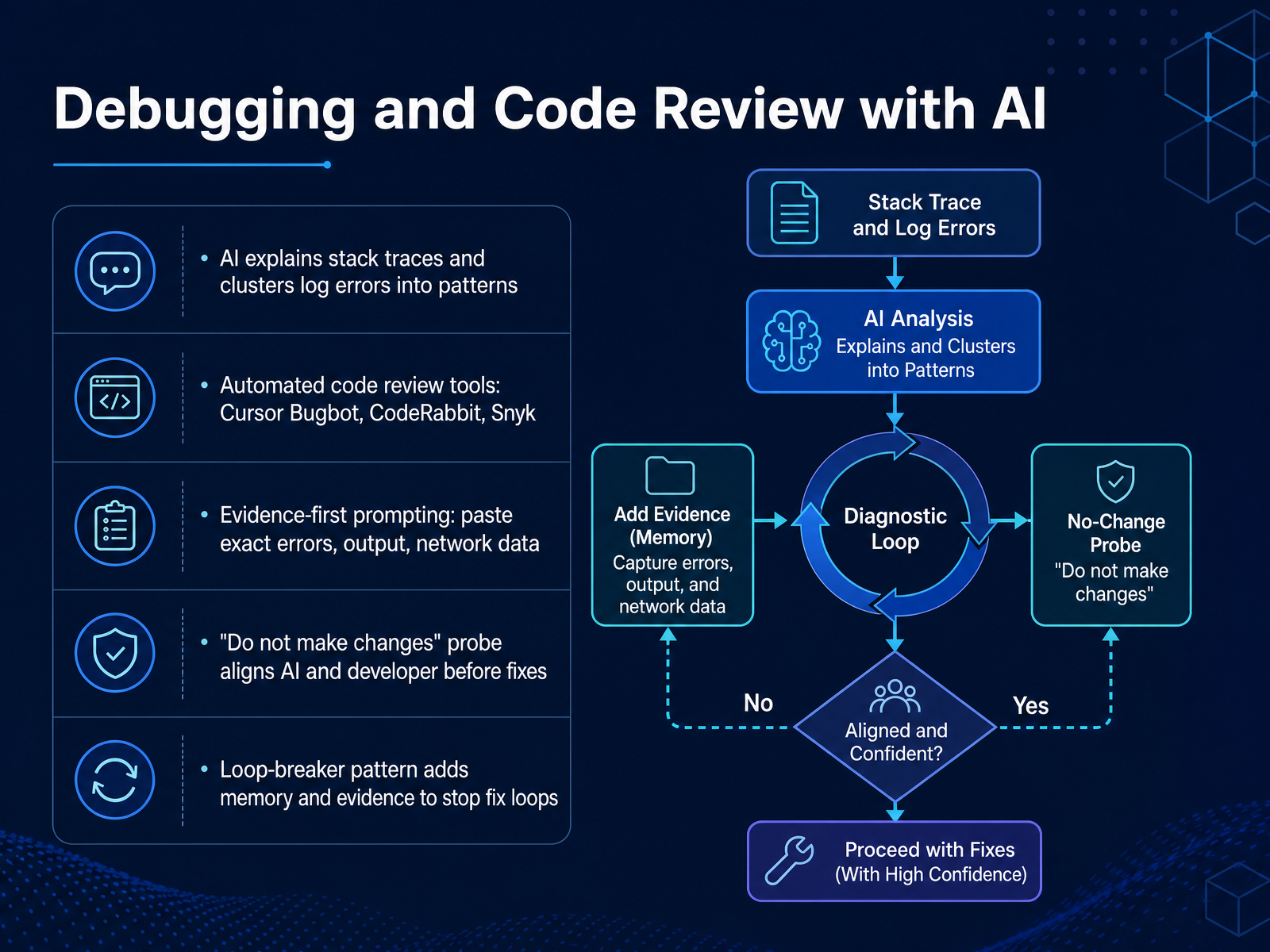 Debugging and Code Review with AI