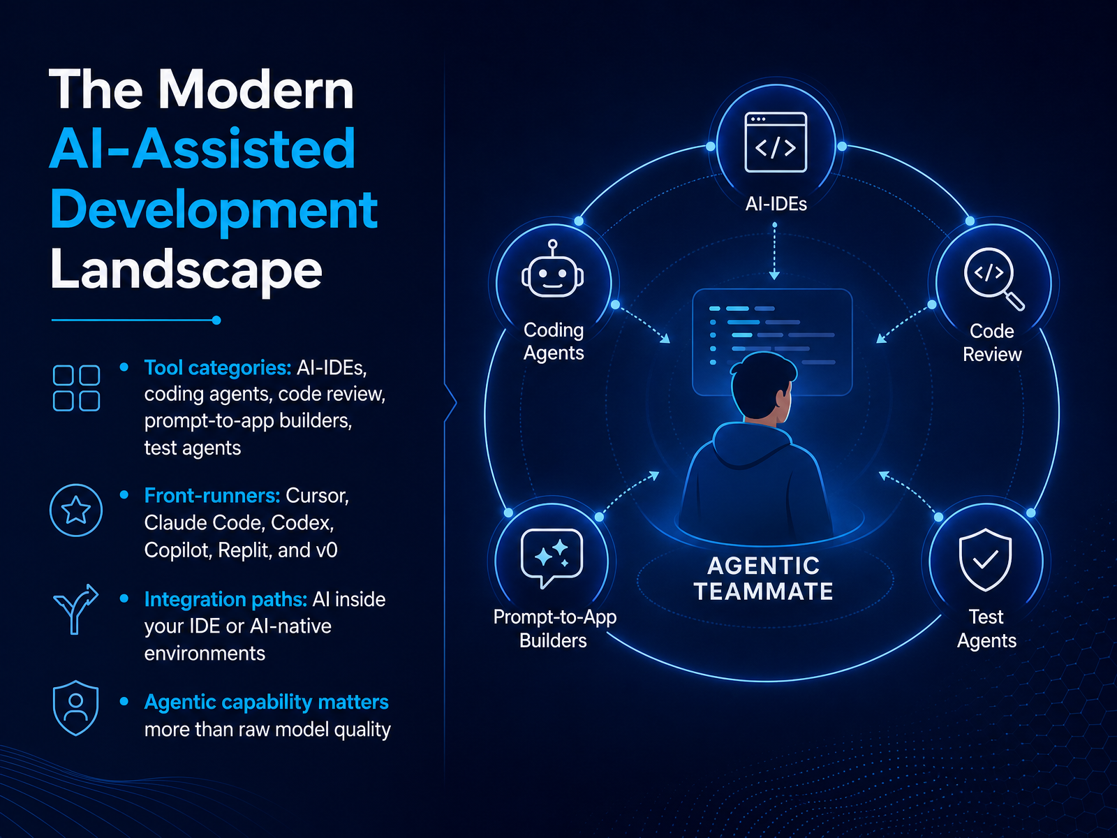 The Modern AI-Assisted Development Landscape
