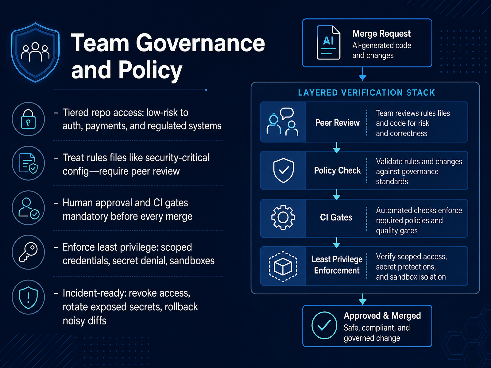Team Governance and Policy