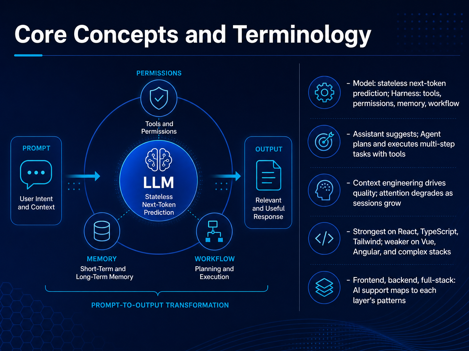 Core Concepts and Terminology