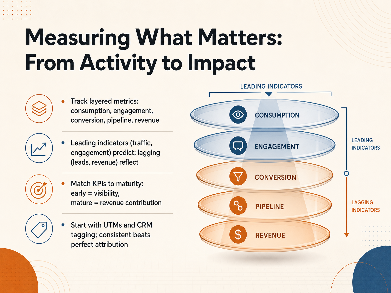 Measuring What Matters: From Activity to Impact