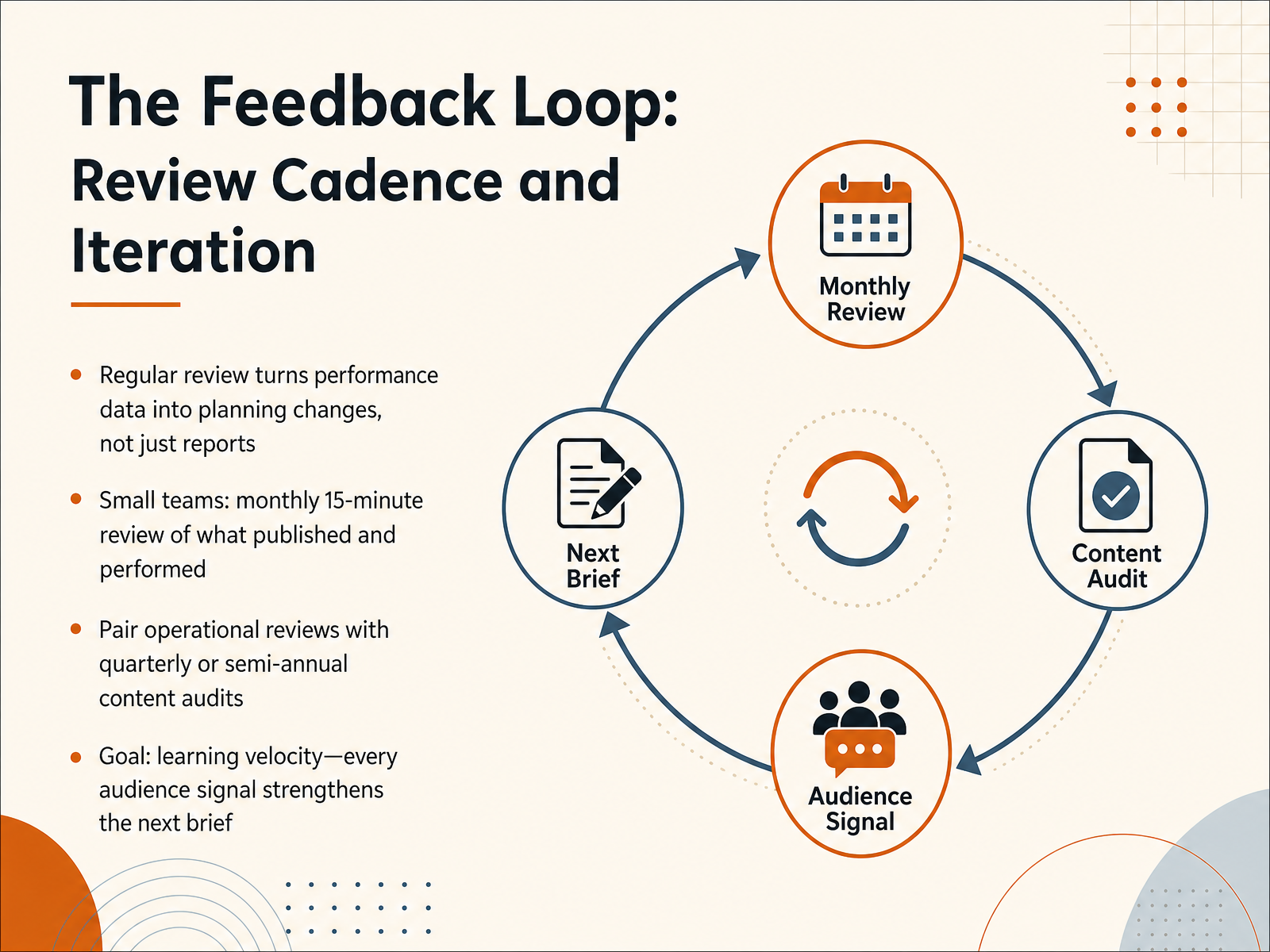 The Feedback Loop: Review Cadence and Iteration