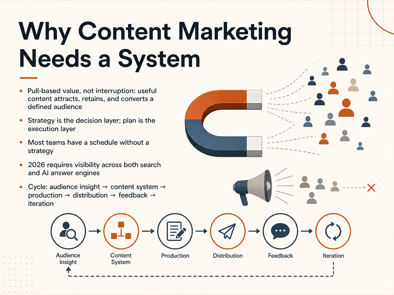 Why Content Marketing Needs a System
