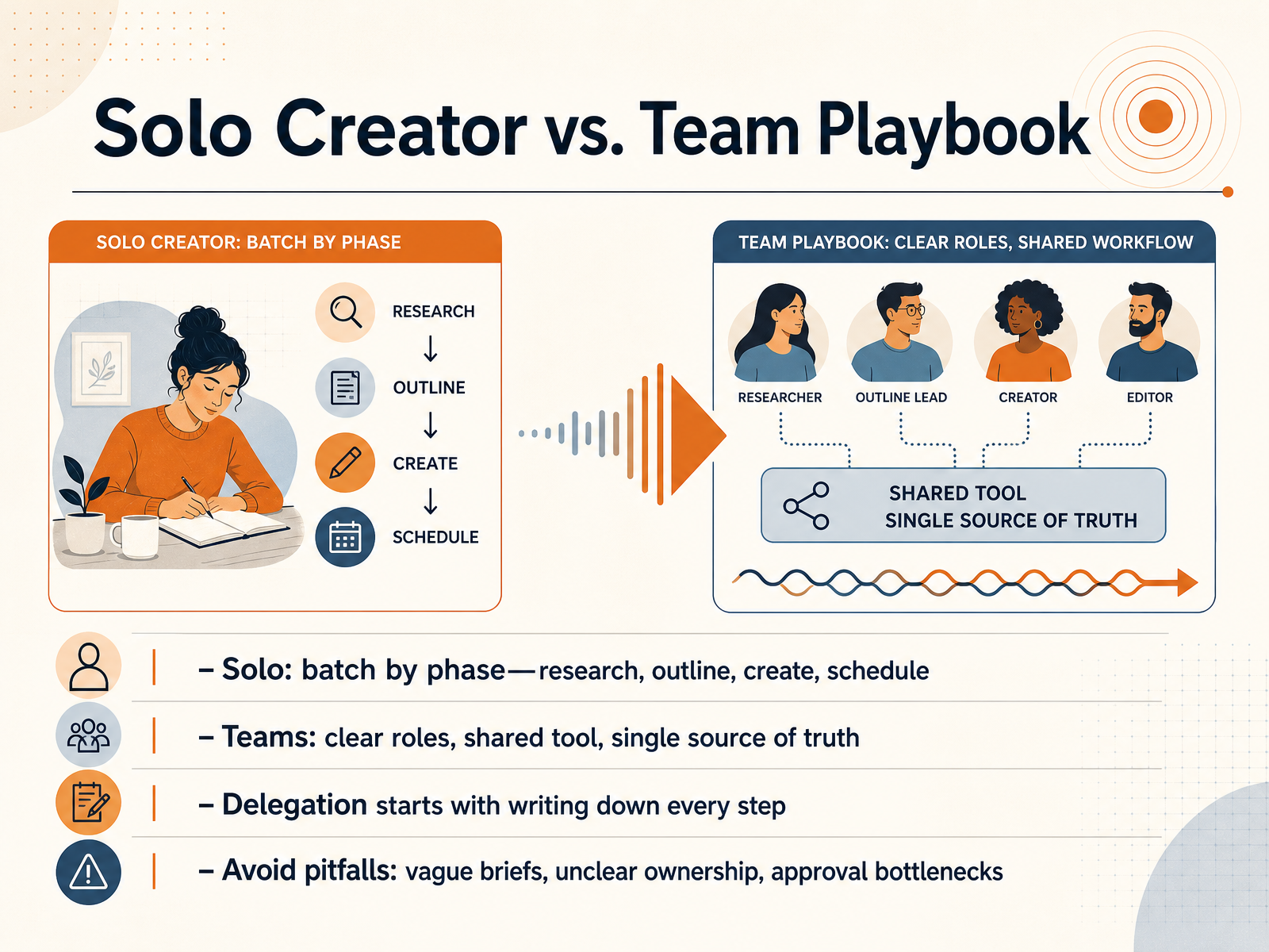 Solo Creator vs. Team Playbook