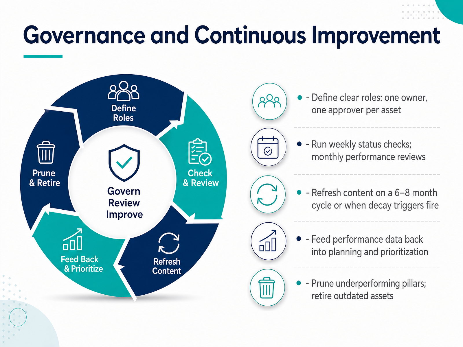 Governance and Continuous Improvement