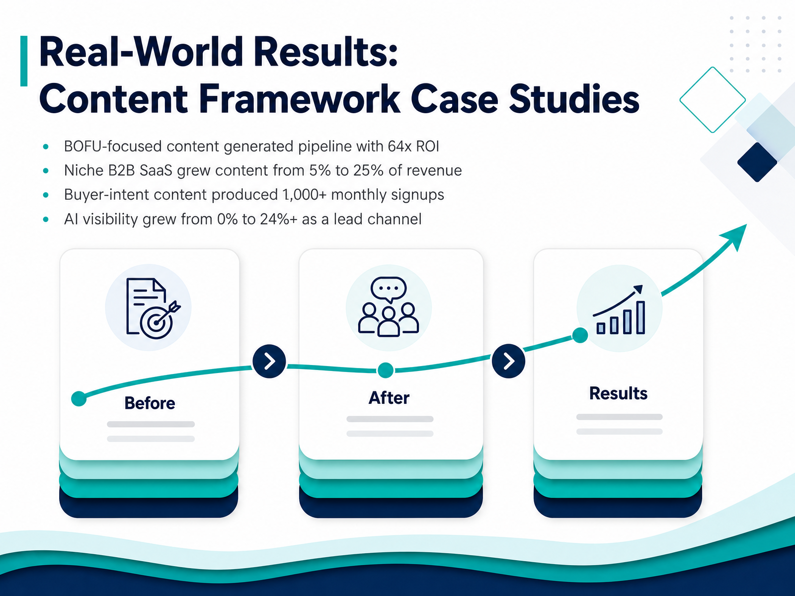 Real-World Results: Content Framework Case Studies