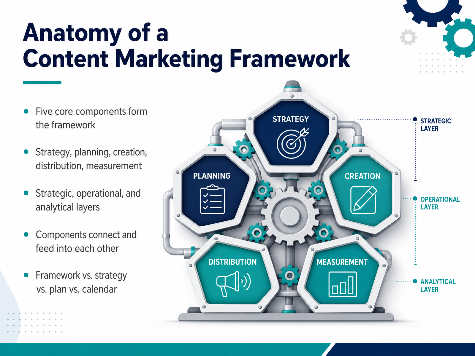 Anatomy of a Content Marketing Framework