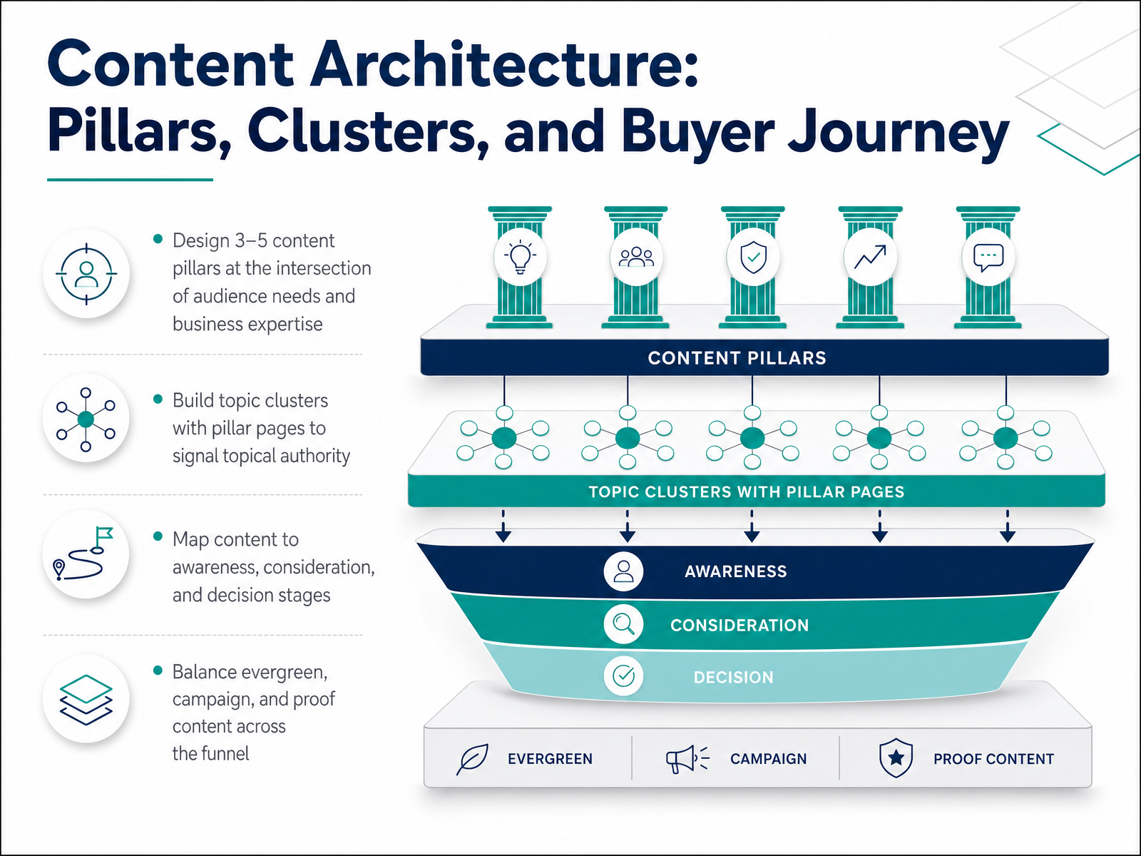 Content Architecture: Pillars, Clusters, and Buyer Journey