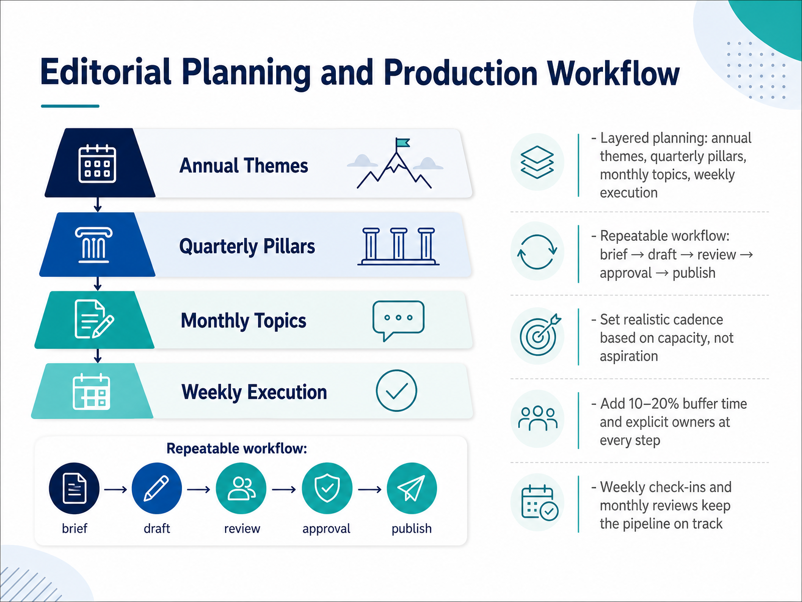 Editorial Planning and Production Workflow