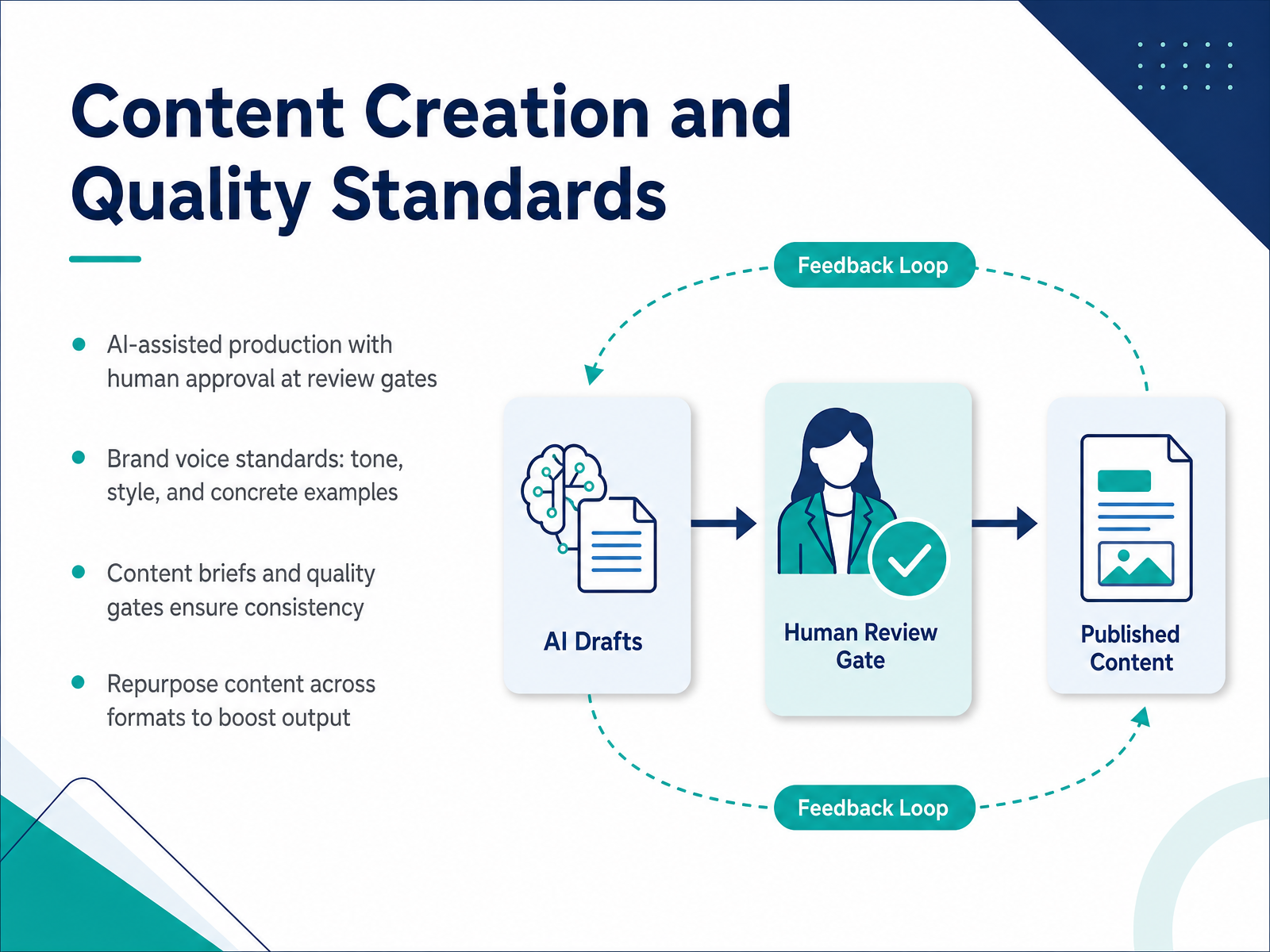 Content Creation and Quality Standards