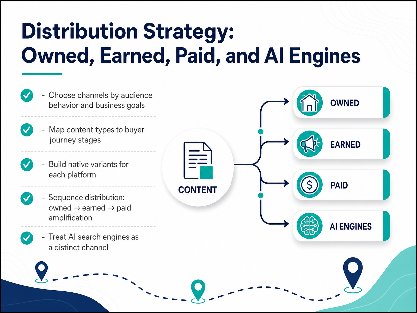 Distribution Strategy: Owned, Earned, Paid, and AI Engines
