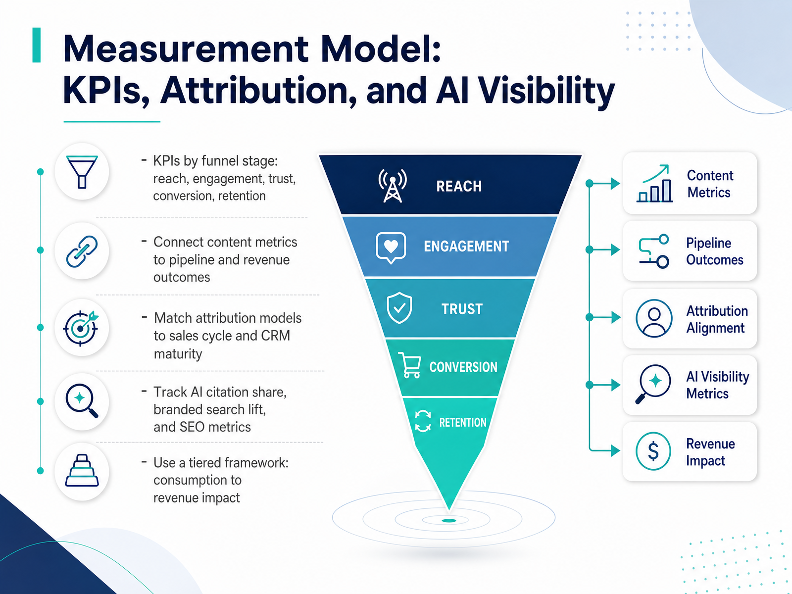 Measurement Model: KPIs, Attribution, and AI Visibility