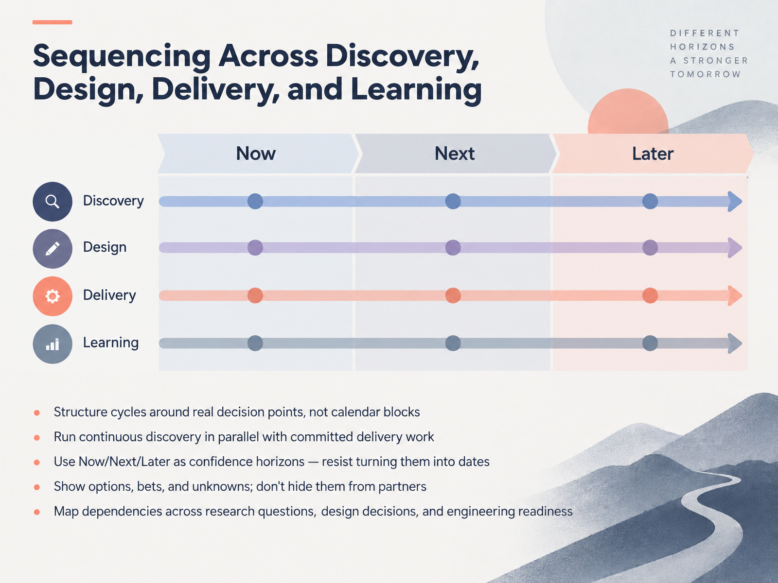 Sequencing Across Discovery, Design, Delivery, and Learning