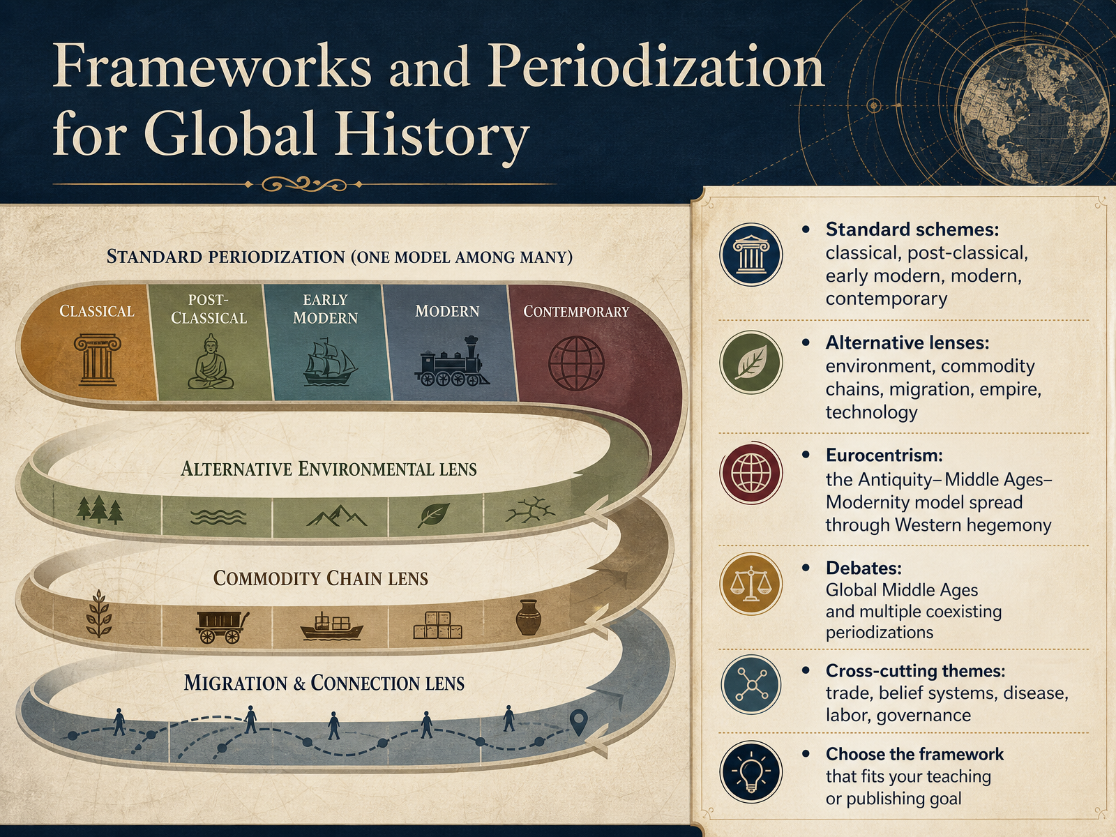 Frameworks and Periodization for Global History