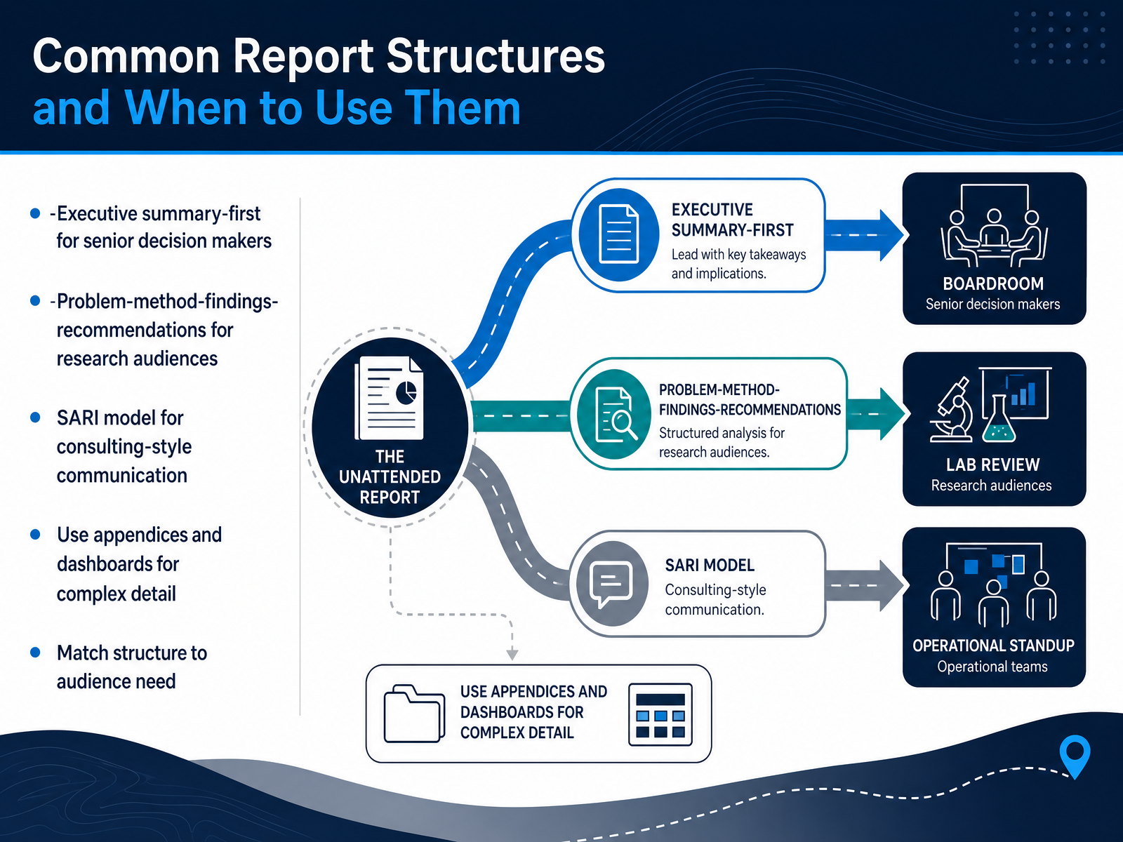 Common Report Structures and When to Use Them