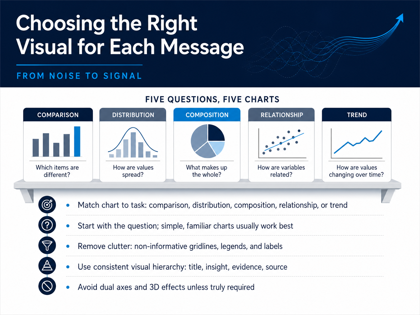 Choosing the Right Visual for Each Message