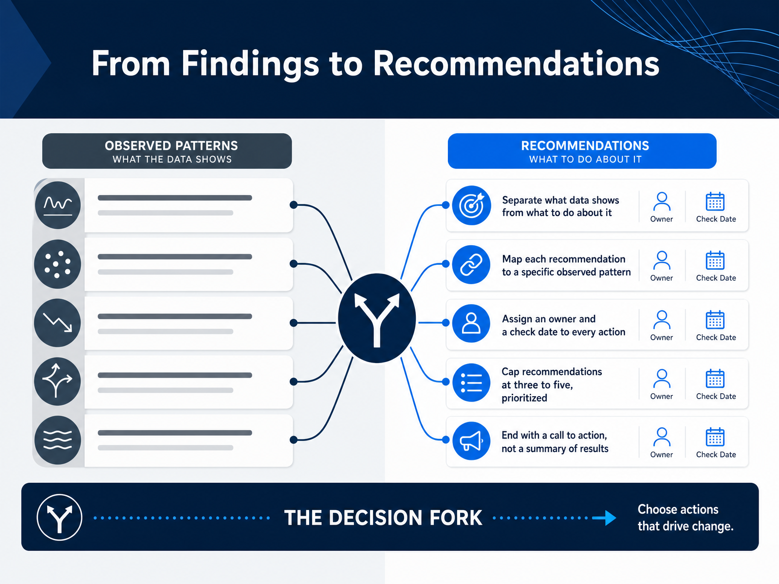 From Findings to Recommendations
