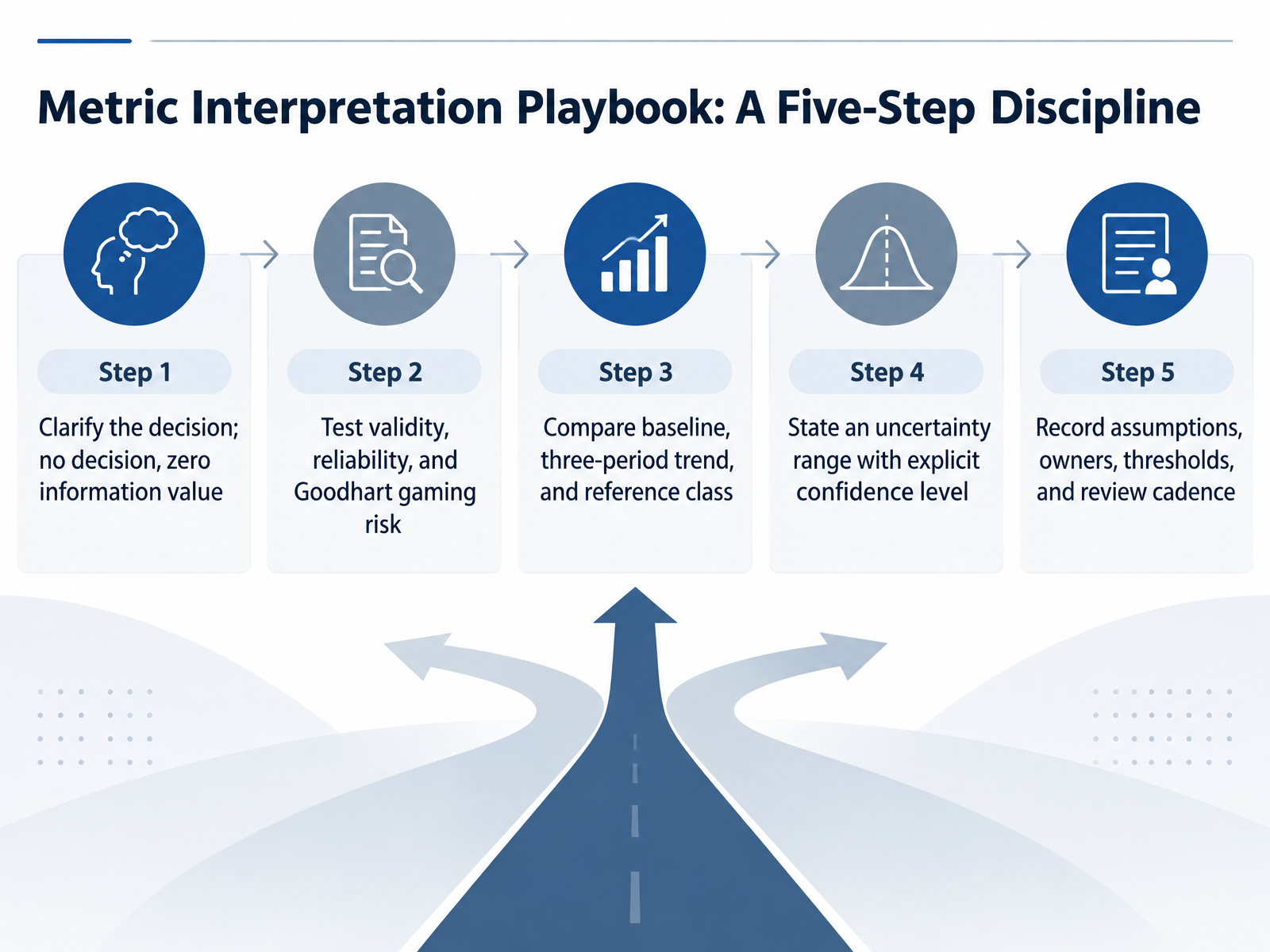Metric Interpretation Playbook: A Five-Step Discipline