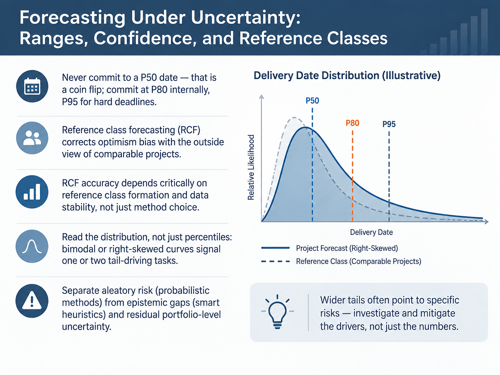 Forecasting Under Uncertainty: Ranges, Confidence, and Reference Classes