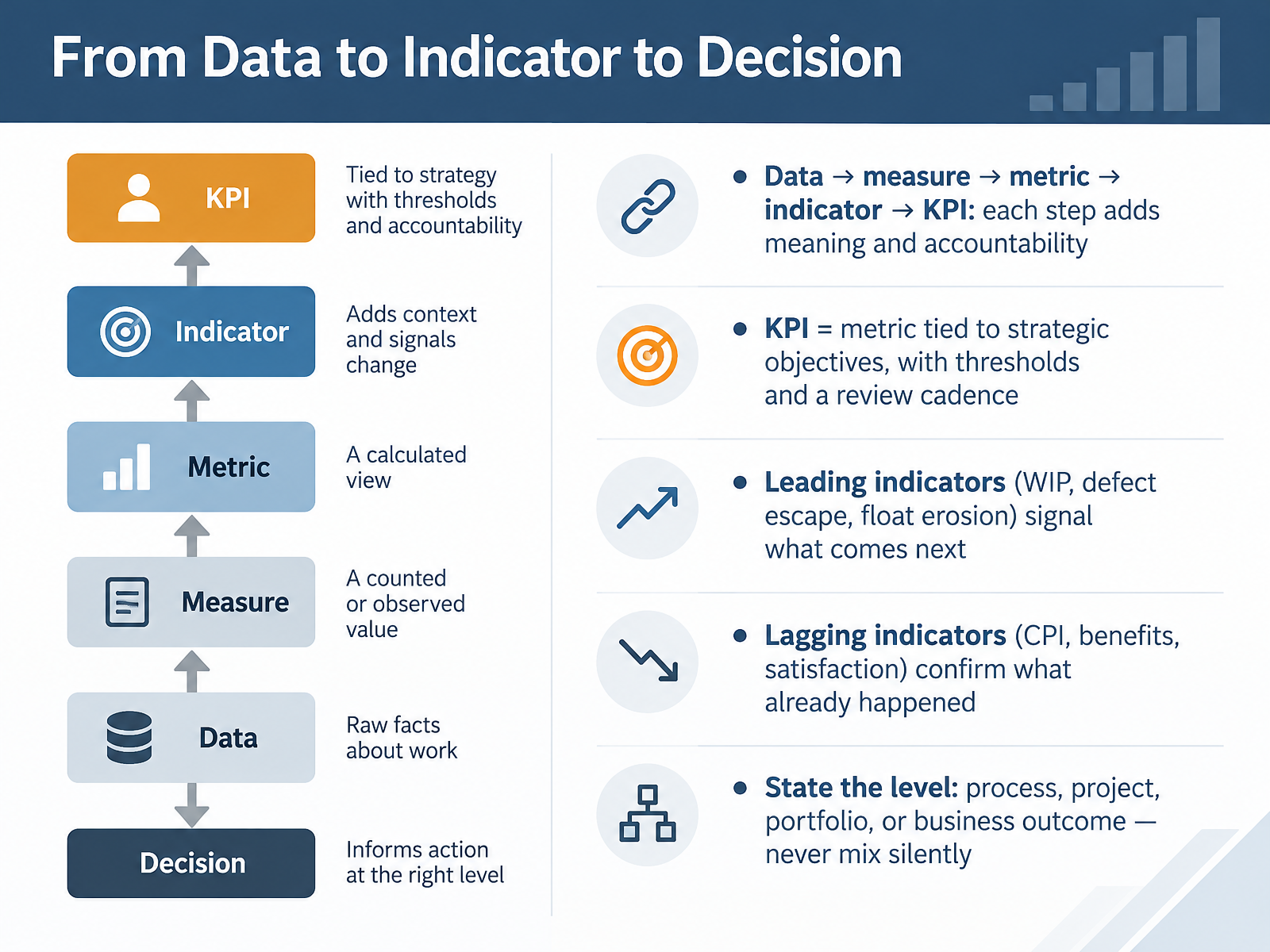 From Data to Indicator to Decision