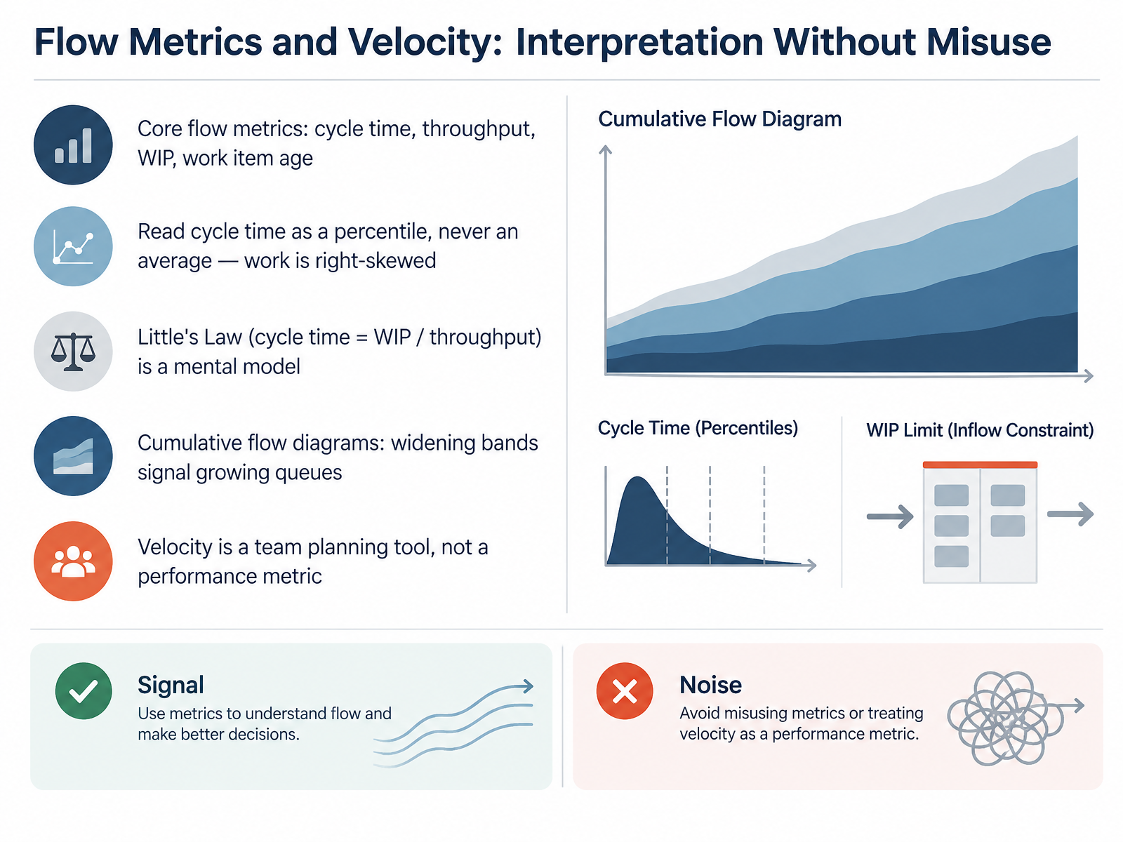 Flow Metrics and Velocity: Interpretation Without Misuse