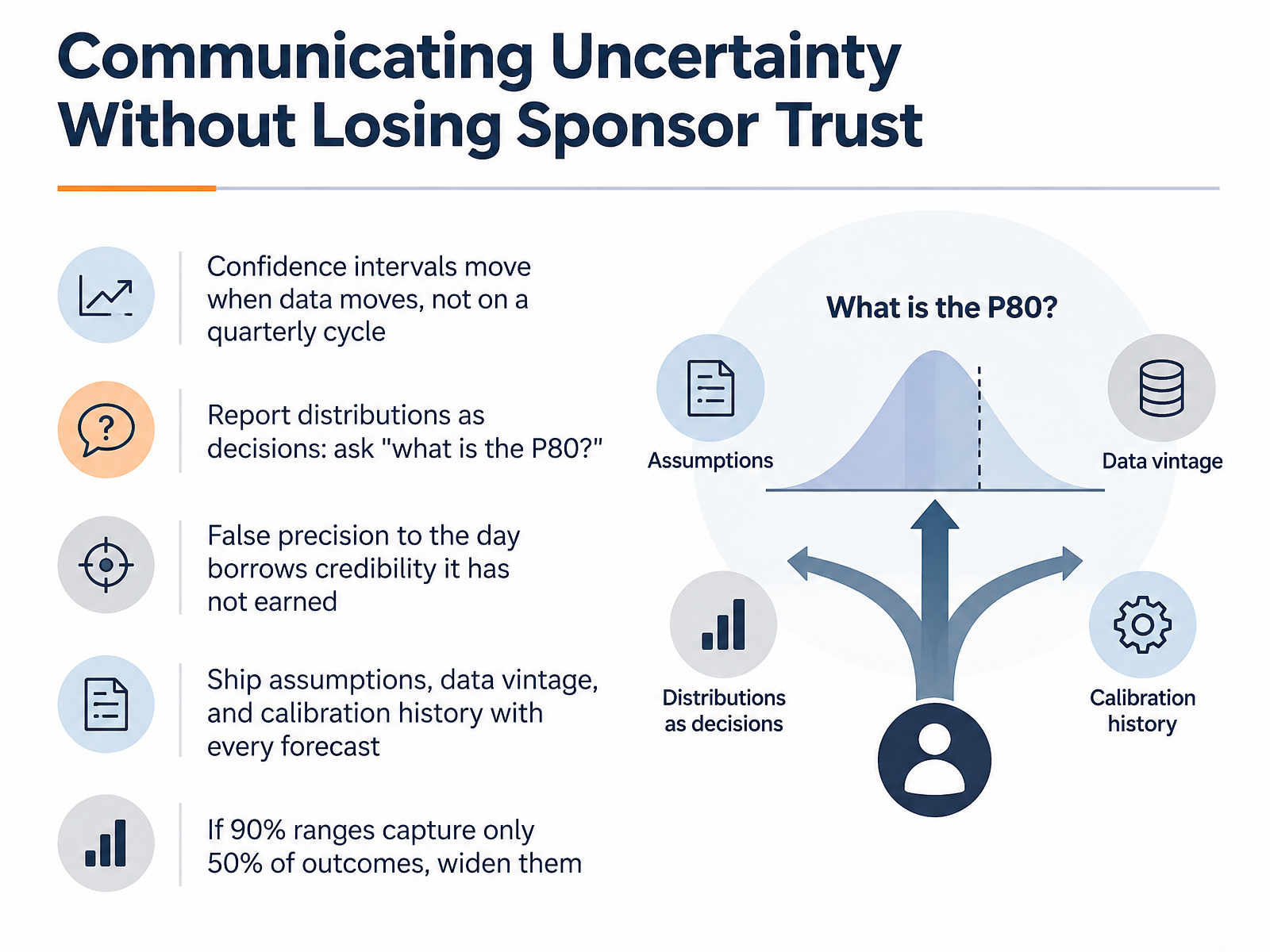 Communicating Uncertainty Without Losing Sponsor Trust