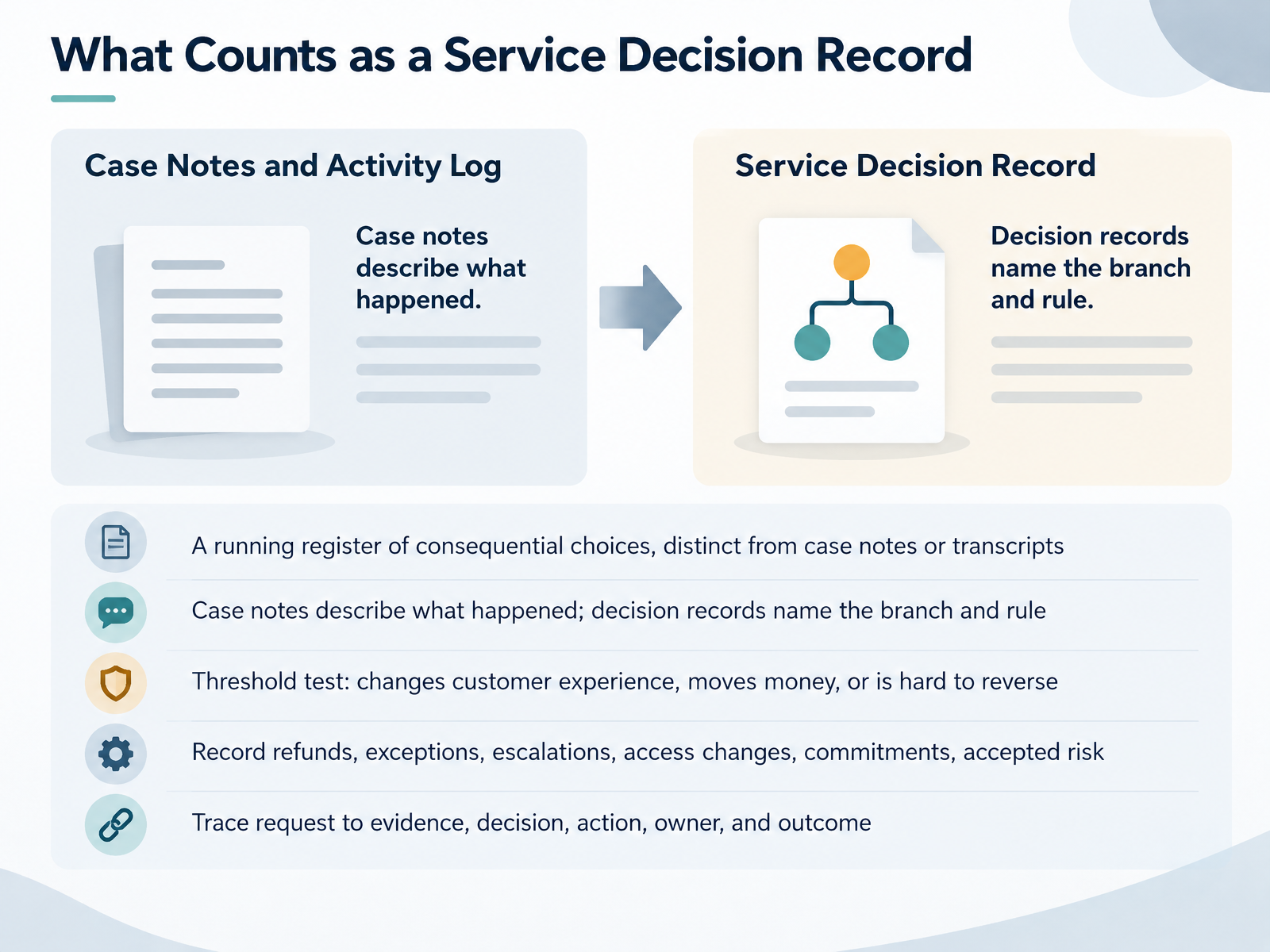 What Counts as a Service Decision Record