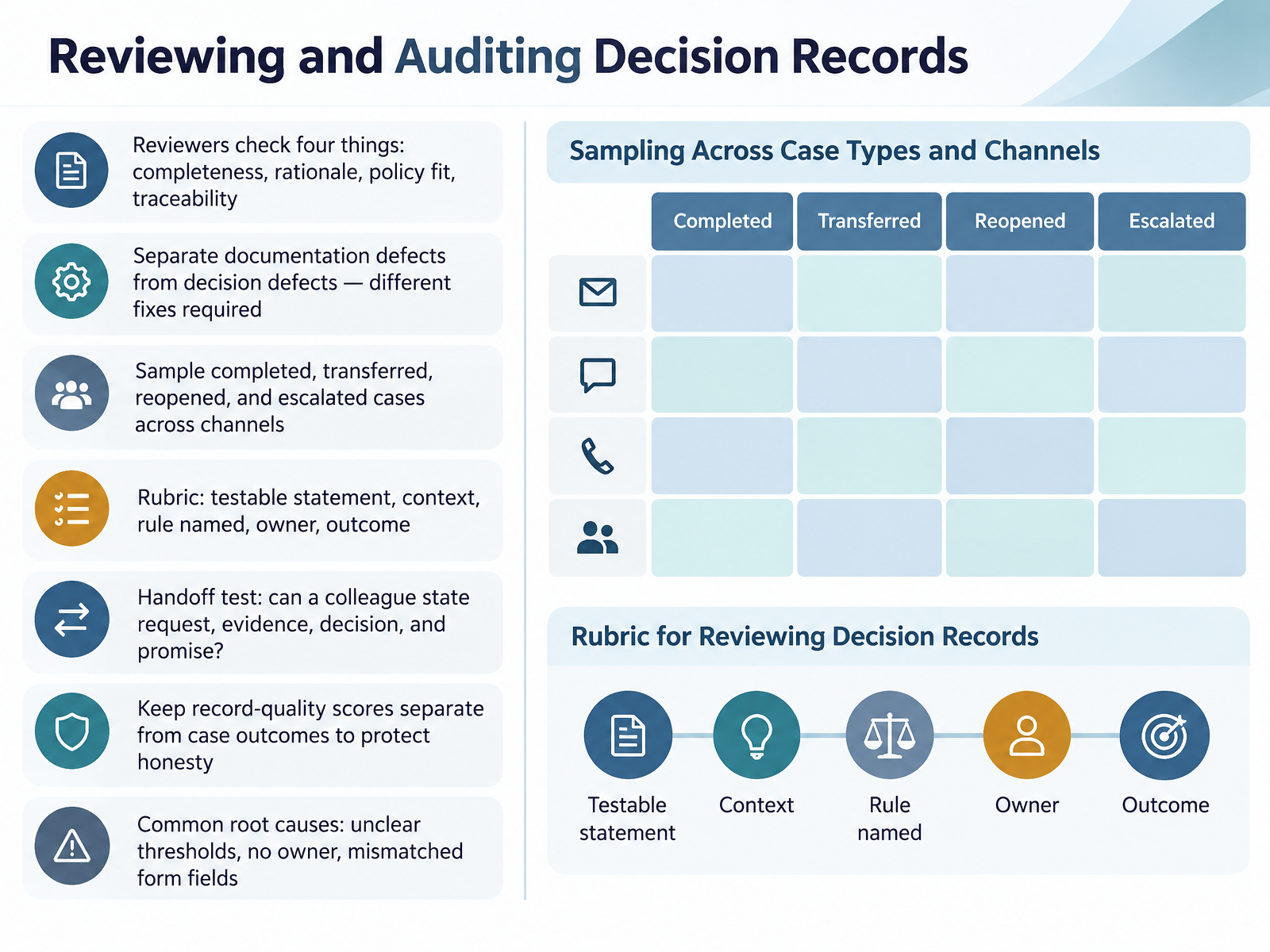 Reviewing and Auditing Decision Records