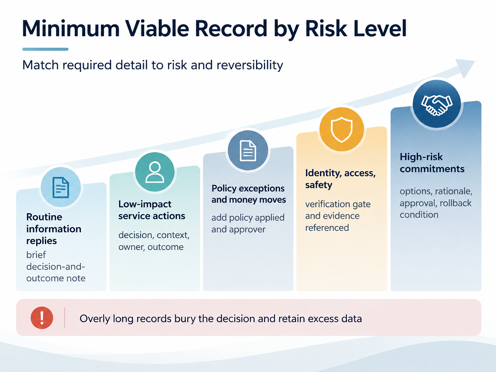 Minimum Viable Record by Risk Level