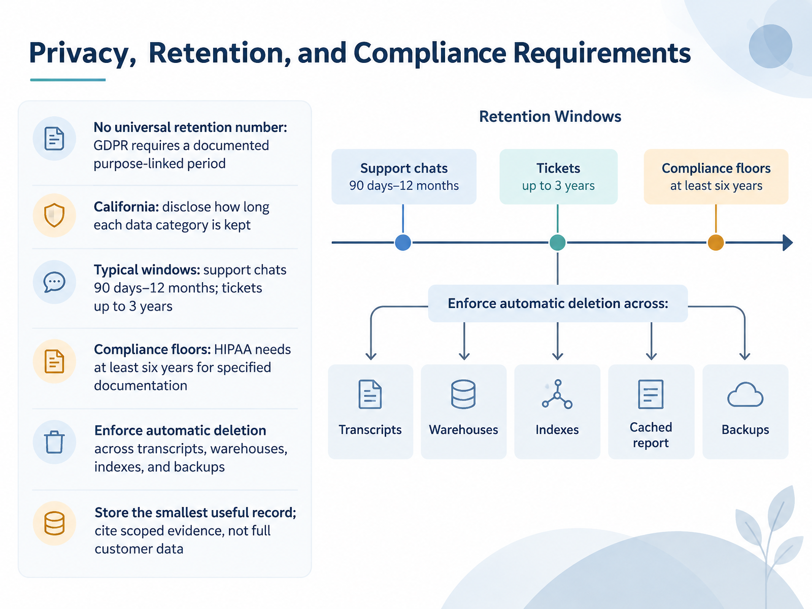 Privacy, Retention, and Compliance Requirements