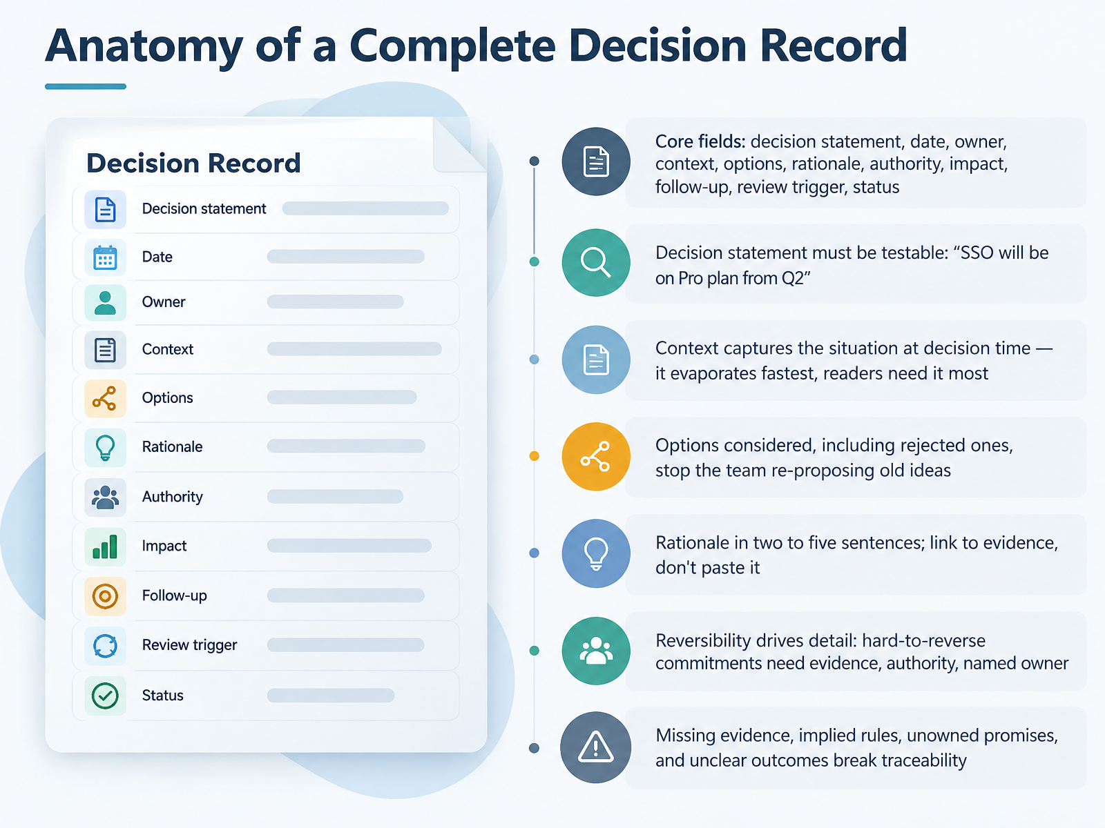 Anatomy of a Complete Decision Record